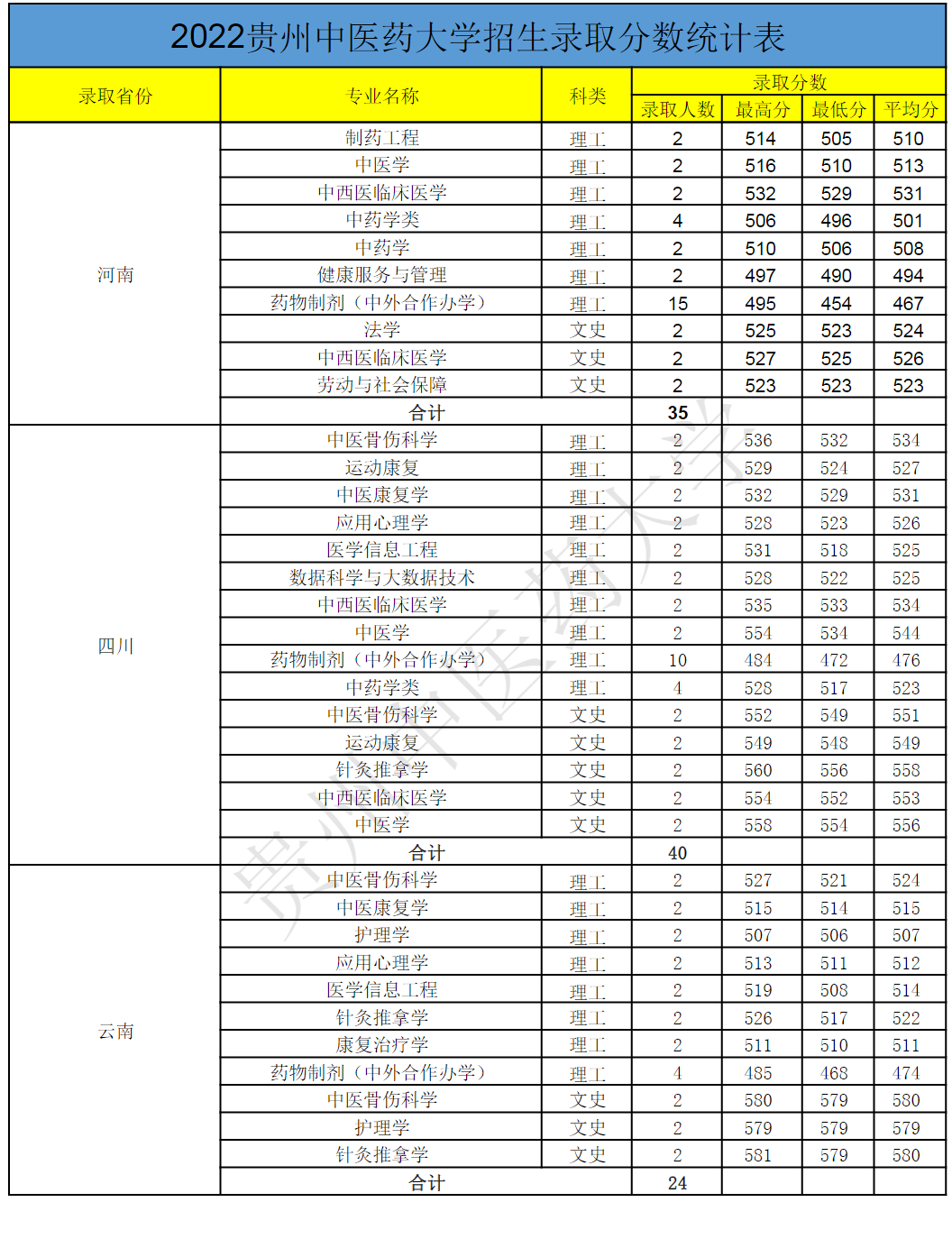 2022贵州中医药大学录取分数线一览表