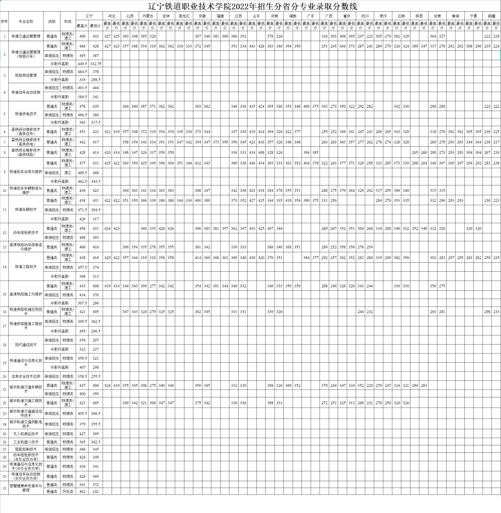 2022辽宁铁道职业技术学院录取分数线一览表