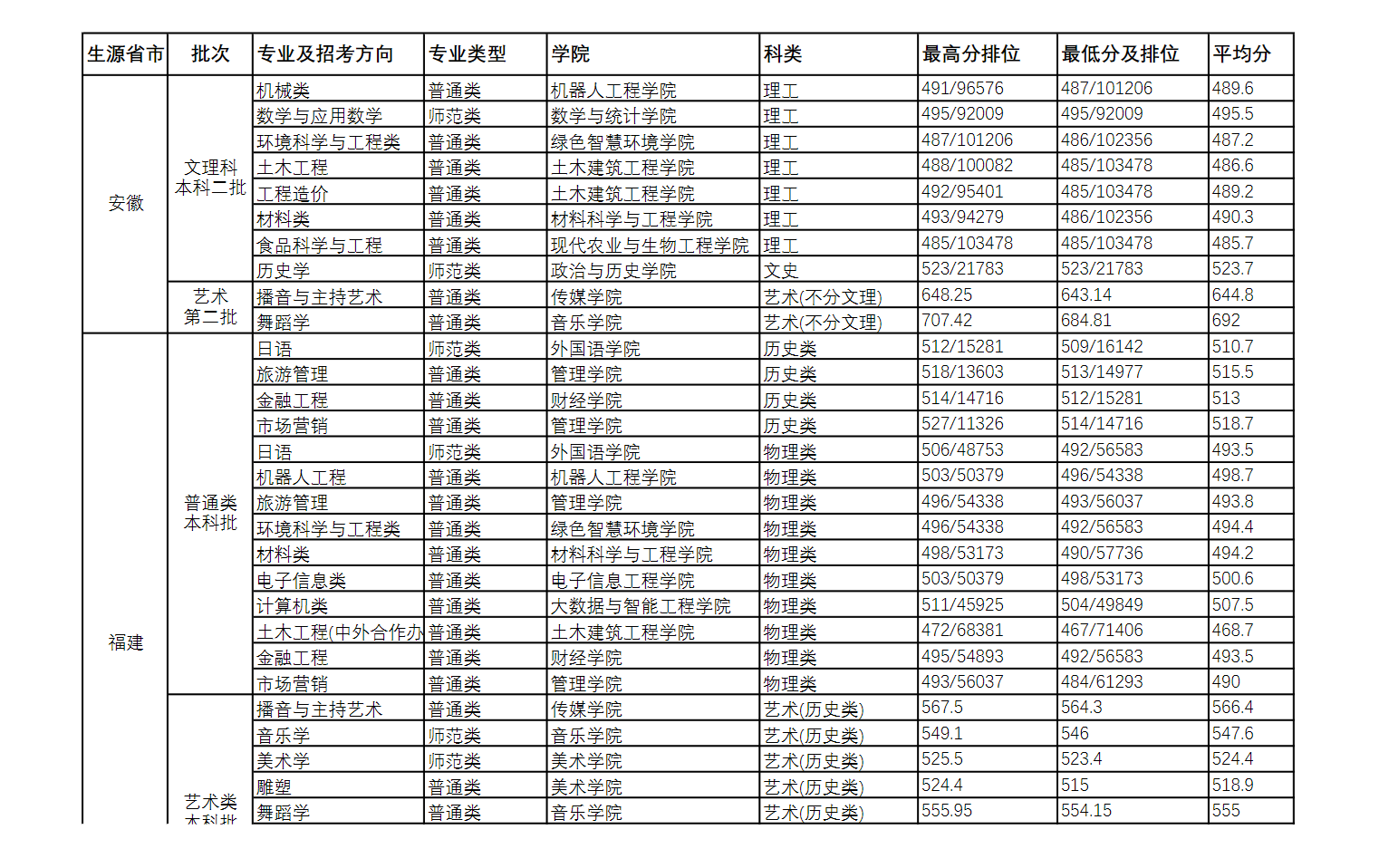 2022长江师范学院录取分数线一览表