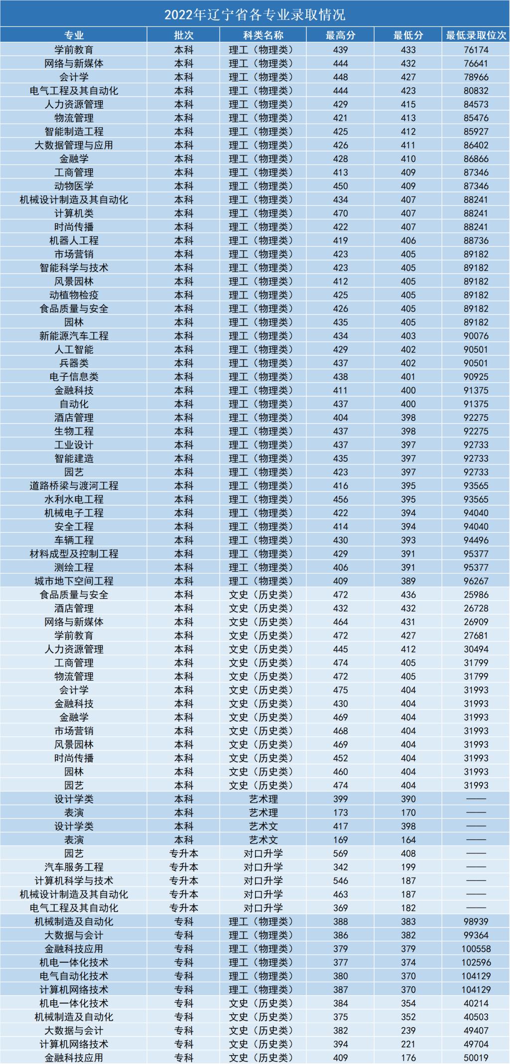 2022沈阳工学院录取分数线一览表