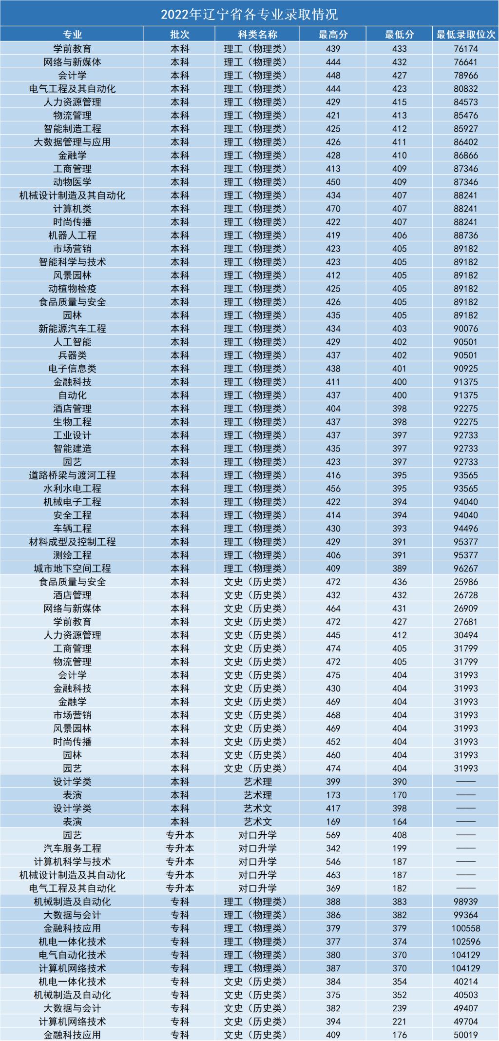 2022沈阳工学院录取分数线一览表