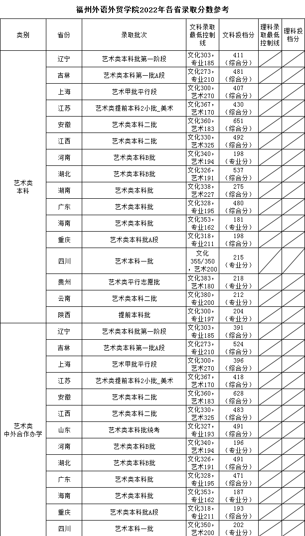 2022福州外语外贸学院艺术类录取分数线