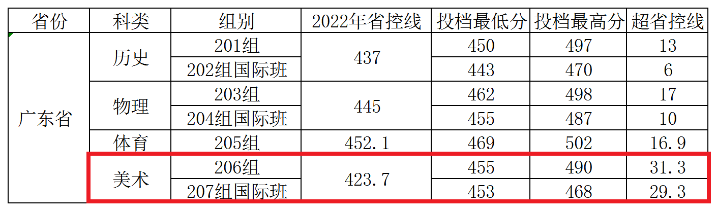 2022广州应用科技学院艺术类录取分数线