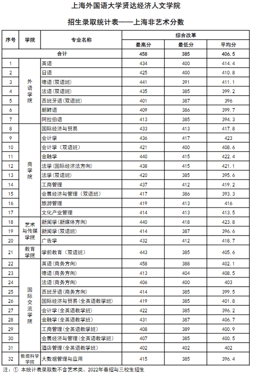 2022上海外国语大学贤达经济人文学院录取分数线一览表