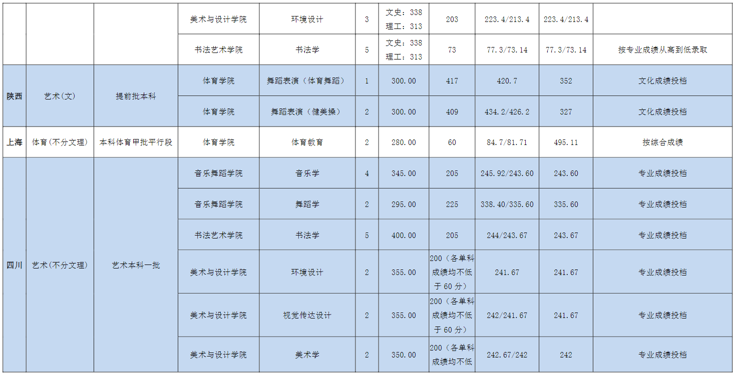 2022宜春学院艺术类录取分数线