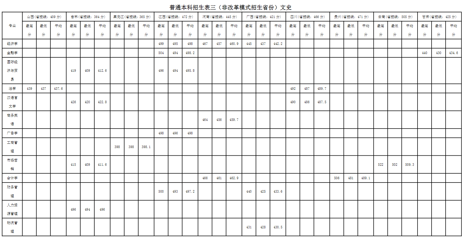 2022仰恩大学录取分数线一览表