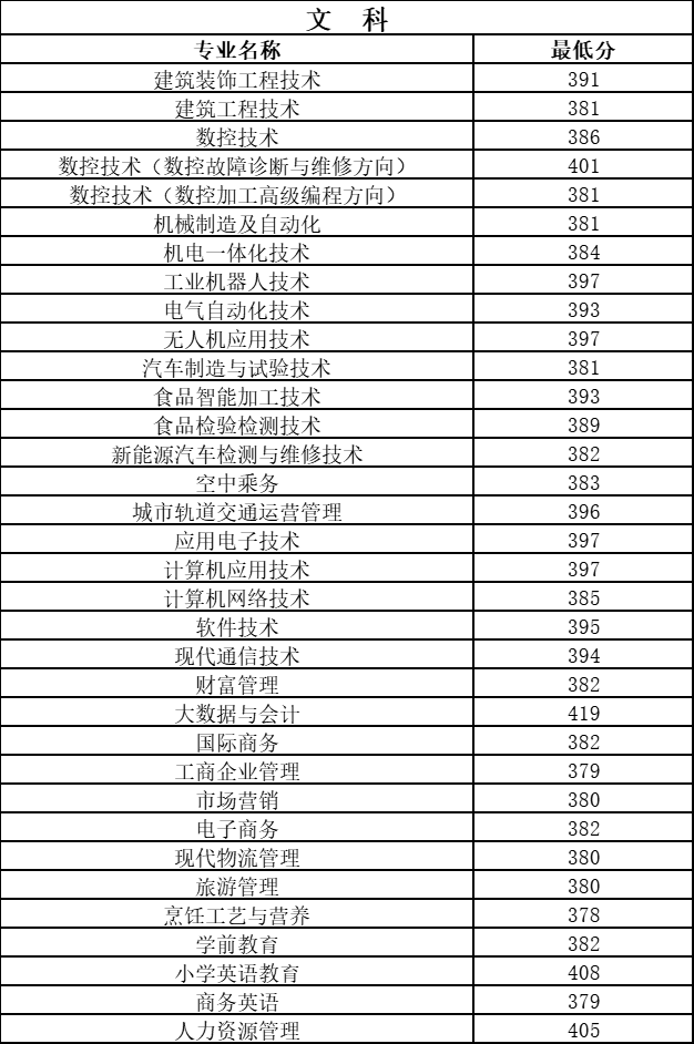 2022郑州科技学院录取分数线一览表