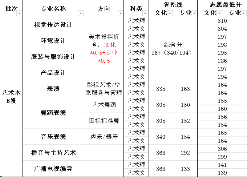 2022郑州工商学院艺术类录取分数线