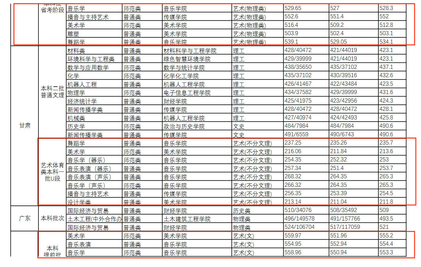 2022长江师范学院艺术类录取分数线