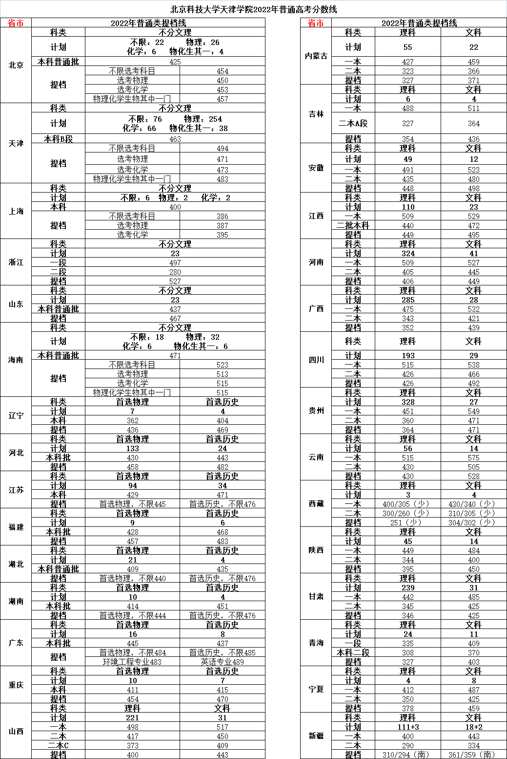 2022北京科技大学天津学院录取分数线一览表