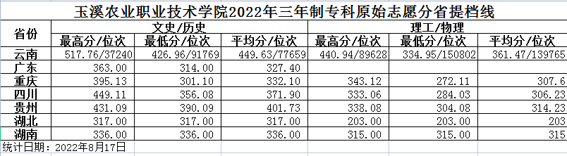 2022玉溪农业职业技术学院录取分数线一览表