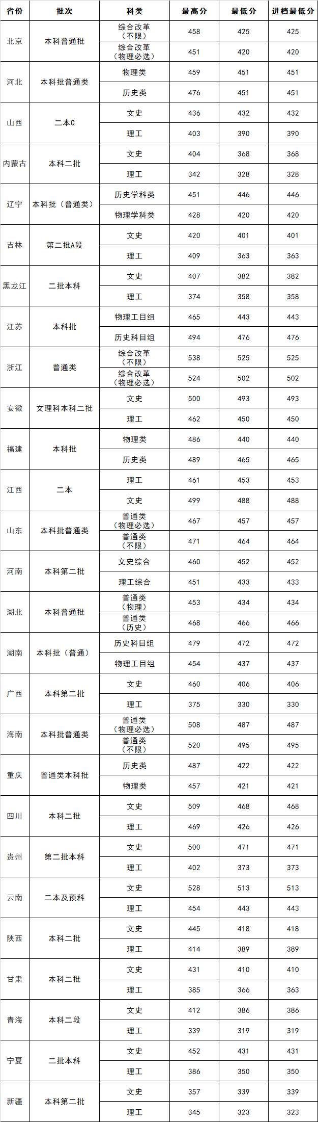 2022吉利学院录取分数线一览表