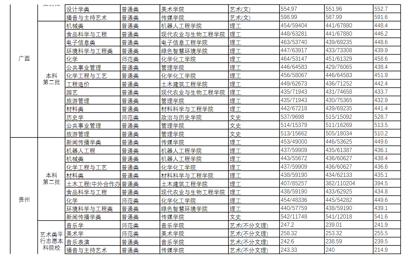 2022长江师范学院录取分数线一览表