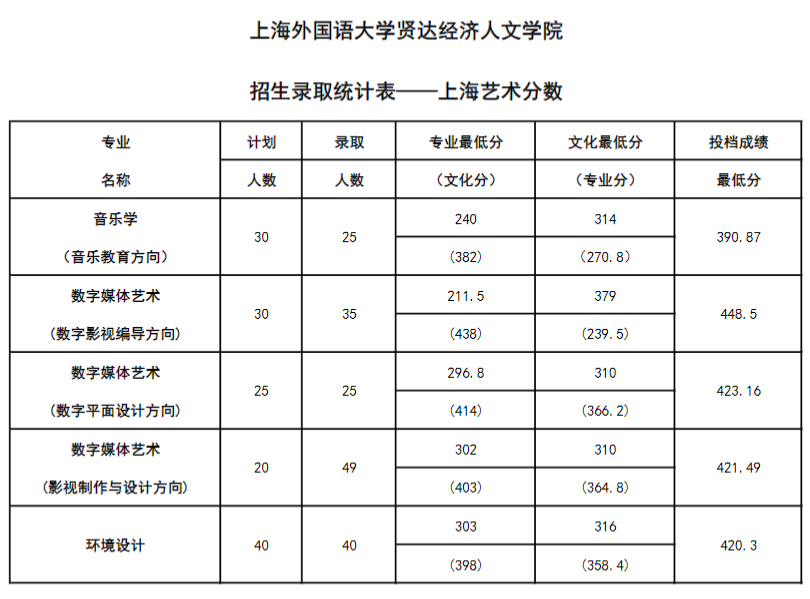 2022上海外国语大学贤达经济人文学院艺术类录取分数线