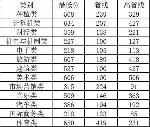 2022郑州科技学院录取分数线一览表