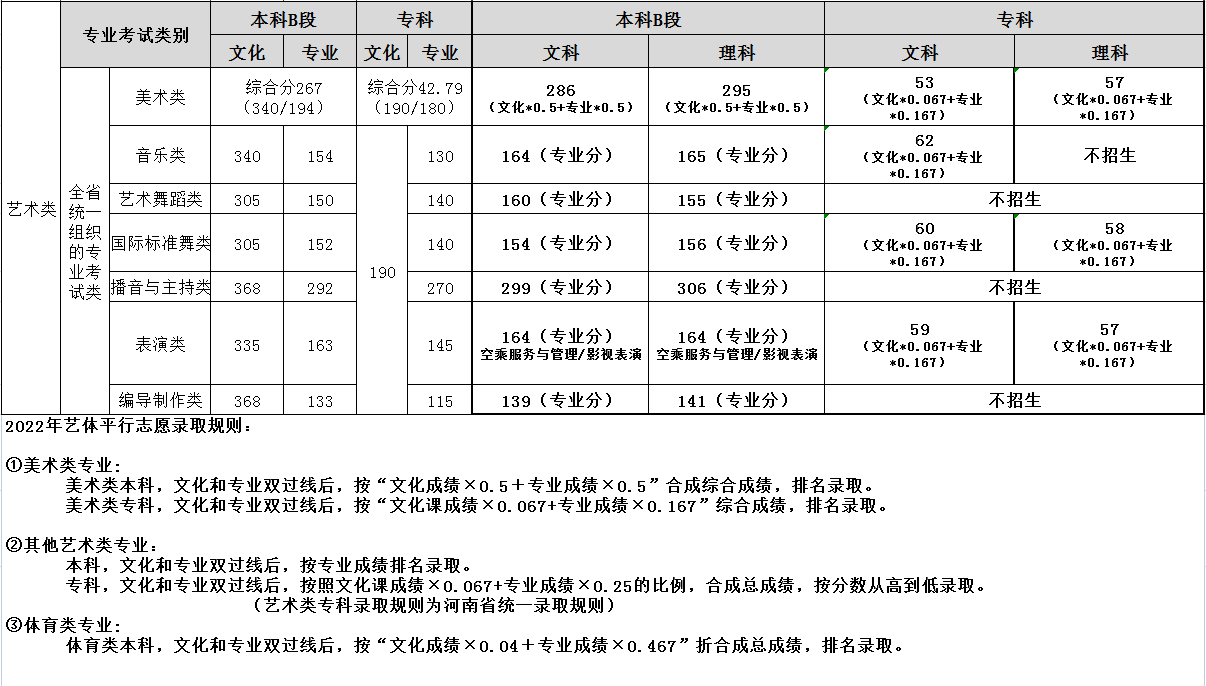 2022郑州工商学院艺术类录取分数线