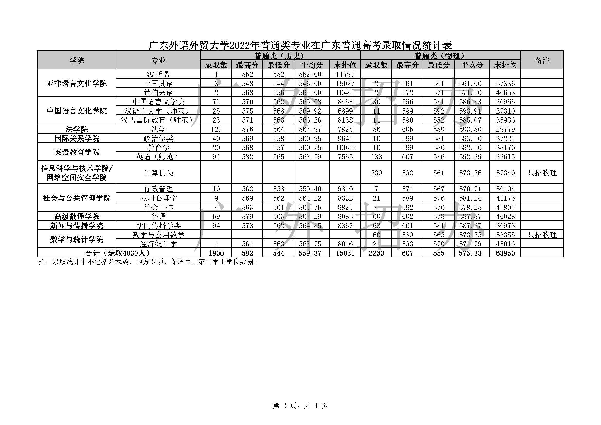 2022广东外语外贸大学录取分数线一览表