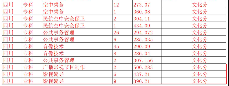 2022四川电影电视学院艺术类分数线是多少分（含各专业录取分数线）