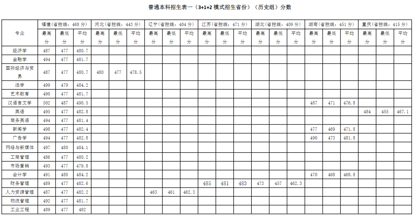 2022仰恩大学录取分数线一览表