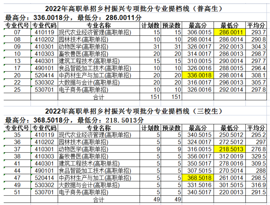 2022玉溪农业职业技术学院单招录取分数线