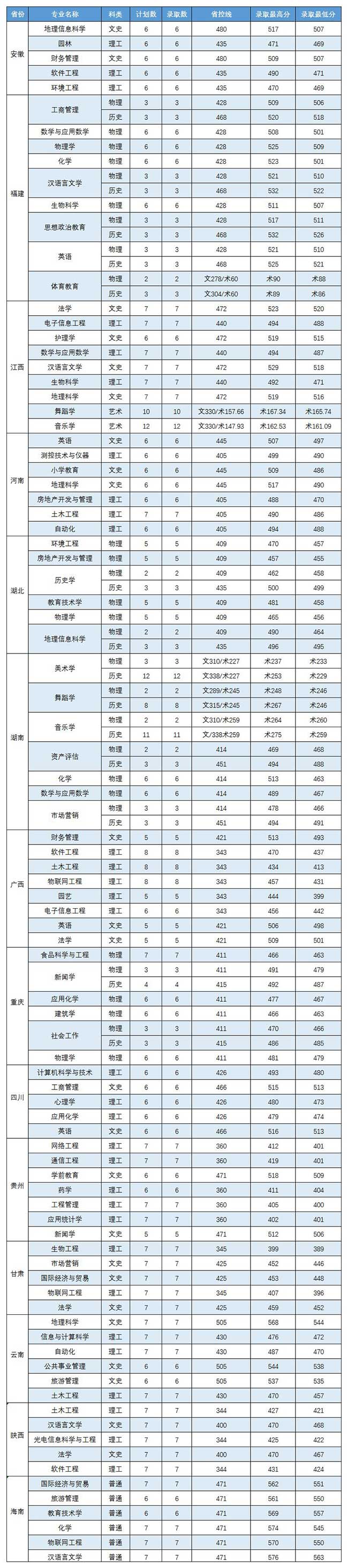 2022嘉应学院录取分数线一览表