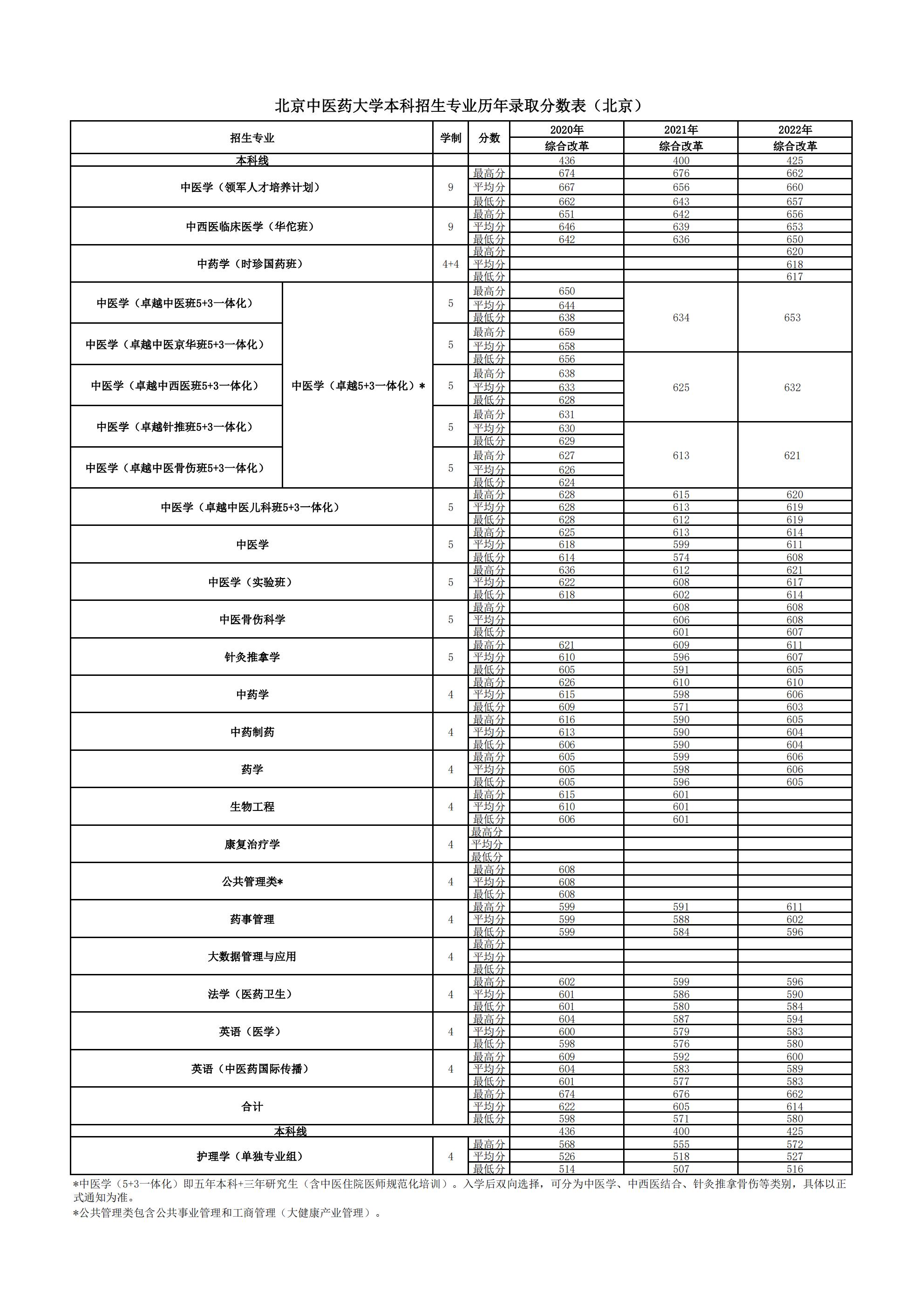 2022北京中医药大学录取分数线一览表