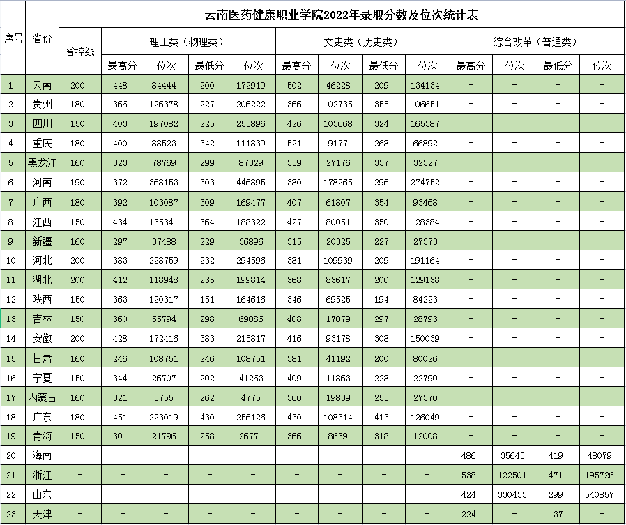 2022云南医药健康职业学院录取分数线一览表
