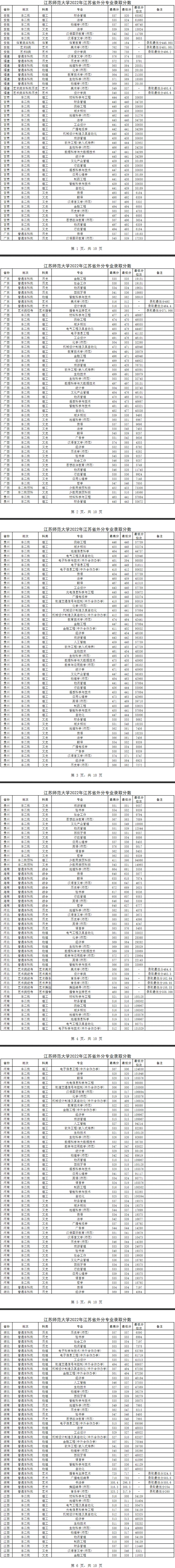 2022江苏师范大学录取分数线一览表