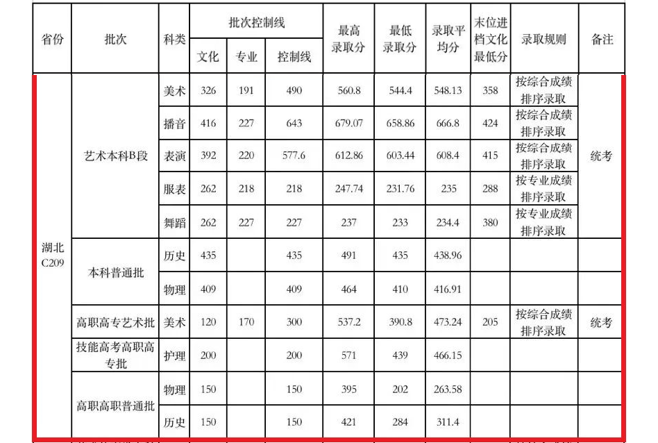 2022武汉设计工程学院艺术类录取分数线（含2020-2021年）