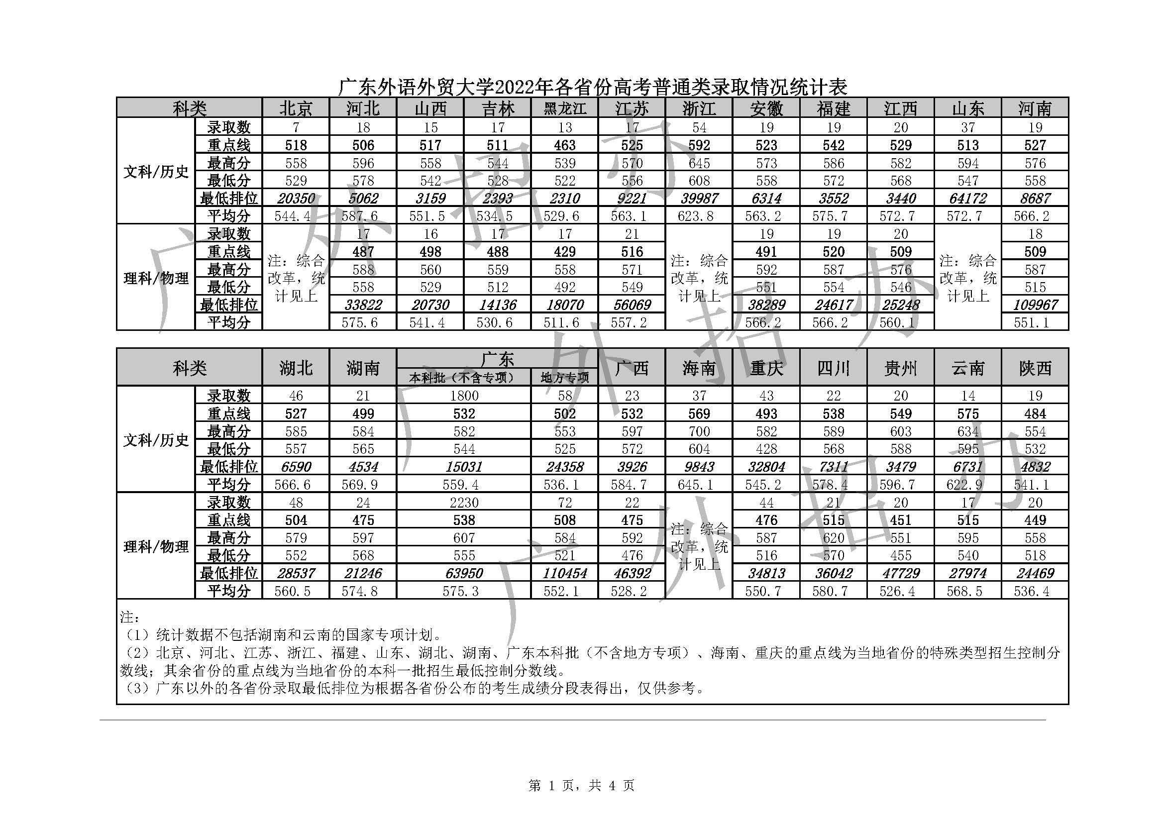 2022广东外语外贸大学录取分数线一览表
