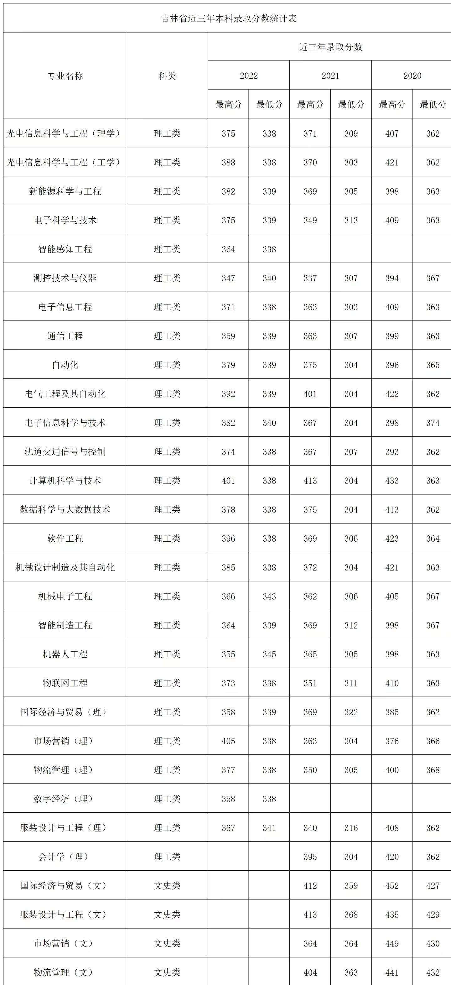 2022长春电子科技学院录取分数线一览表