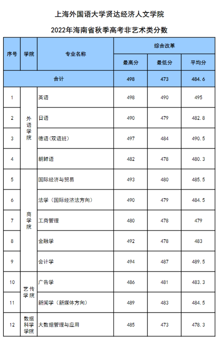 2022上海外国语大学贤达经济人文学院录取分数线一览表