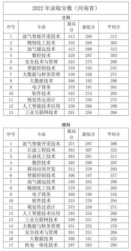 2022濮阳石油化工职业技术学院录取分数线一览表