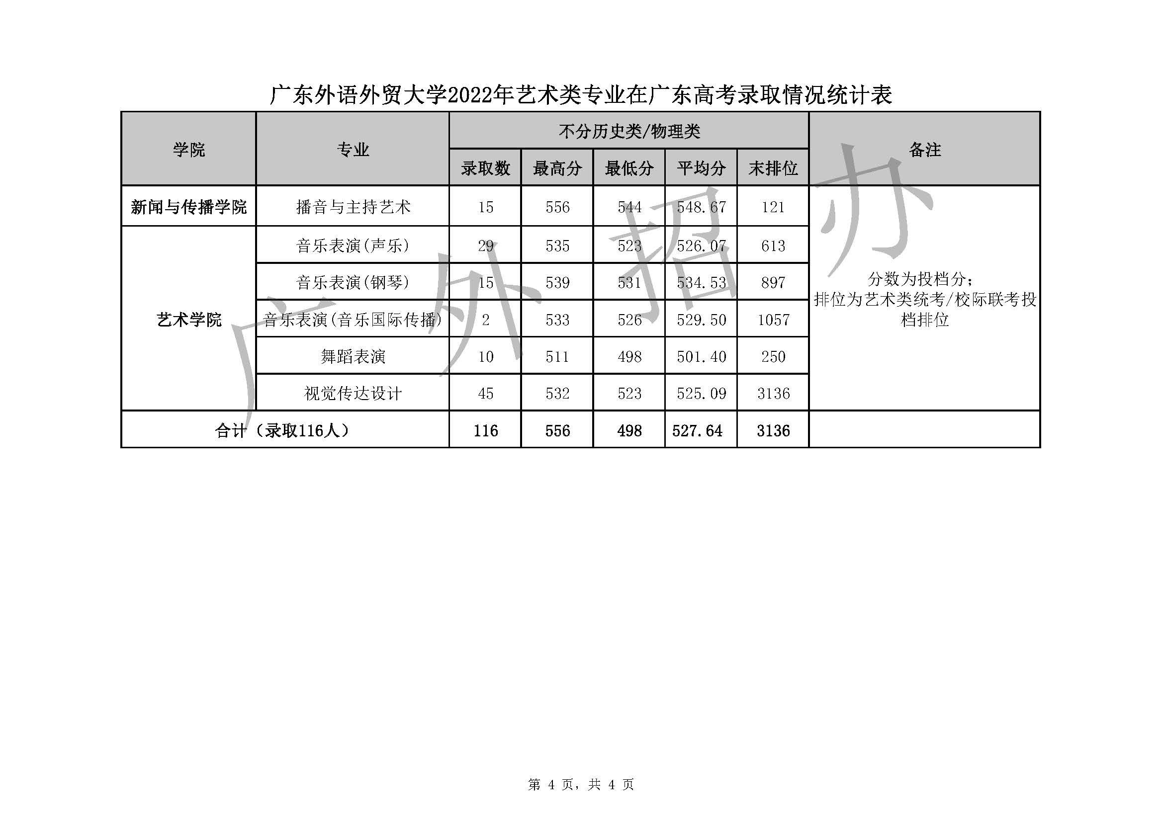 2022广东外语外贸大学艺术类录取分数线