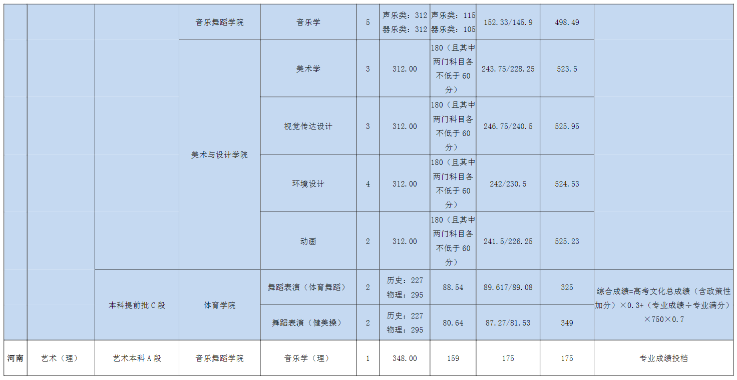 2022宜春学院艺术类录取分数线