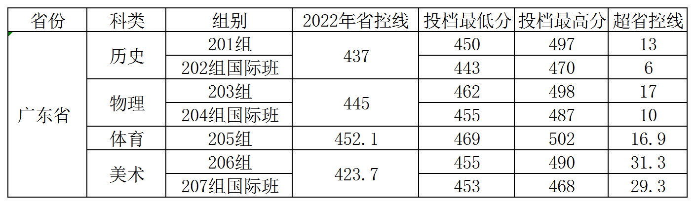 2022广州应用科技学院录取分数线一览表