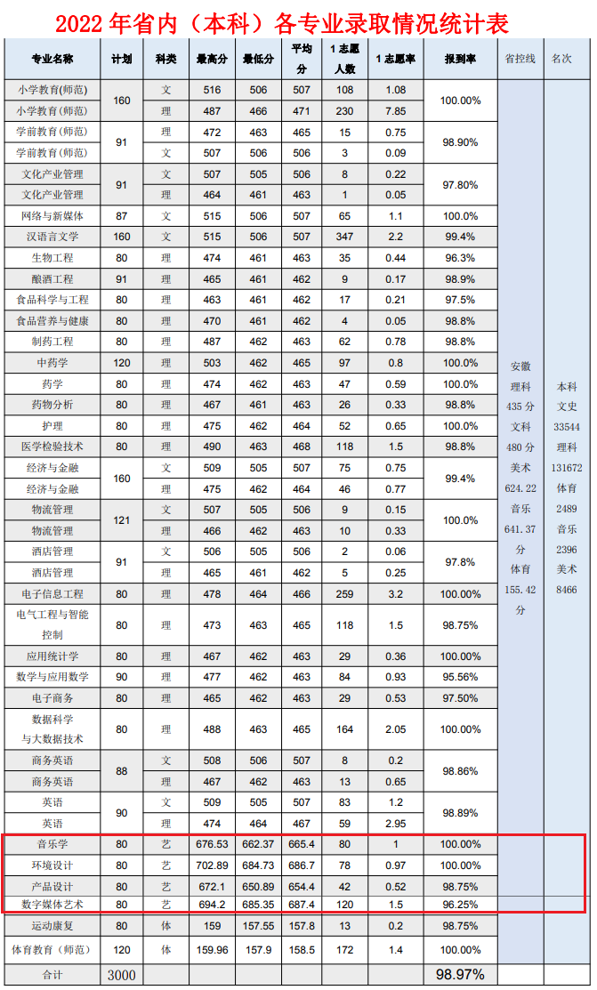 2022亳州学院艺术类录取分数线