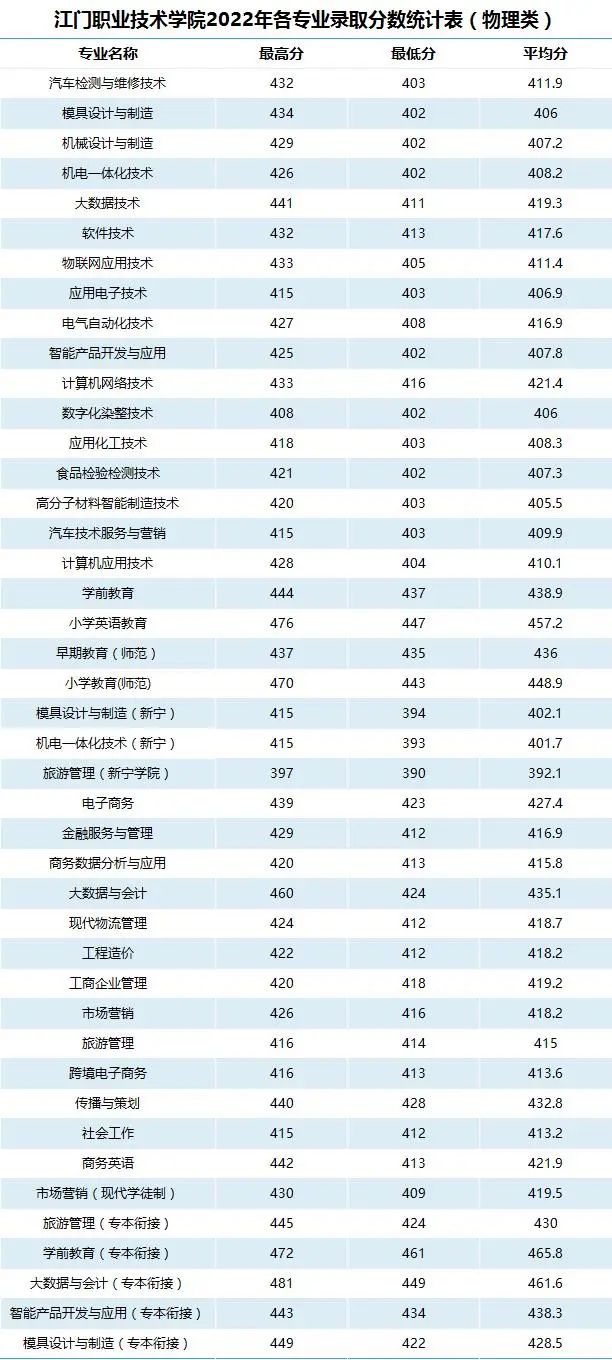 2022江门职业技术学院录取分数线一览表