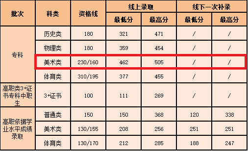 2022广州南洋理工职业学院艺术类录取分数线