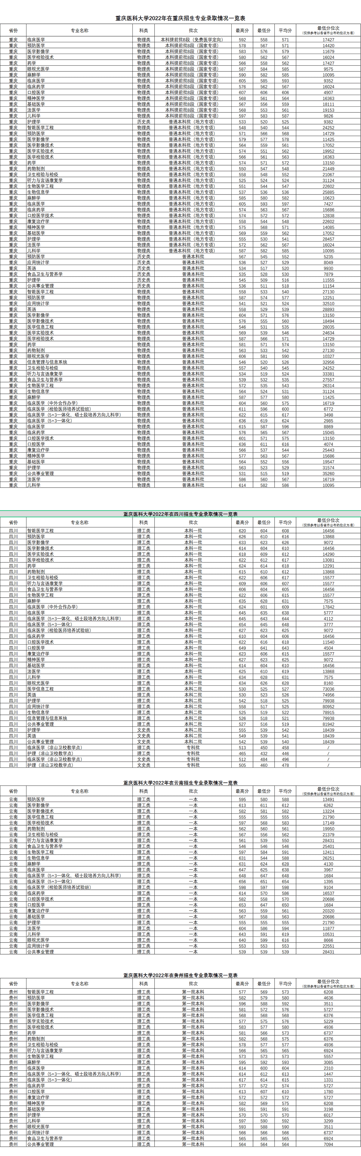 2022重庆医科大学录取分数线一览表