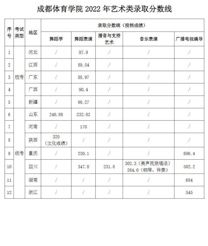 2022成都体育学院艺术类录取分数线