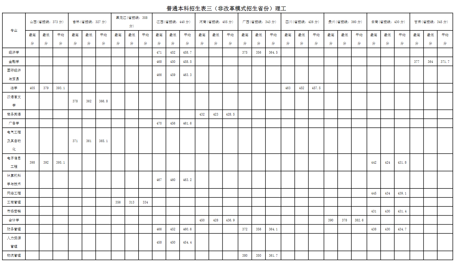 2022仰恩大学录取分数线一览表