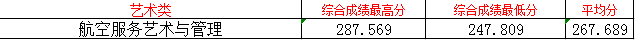 2022山西晋中理工学院艺术类录取分数线