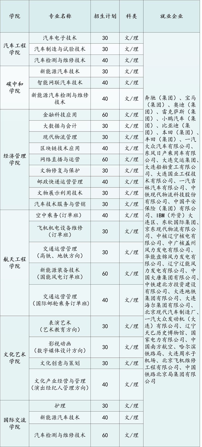 2023年大连汽车职业技术学院单招简章