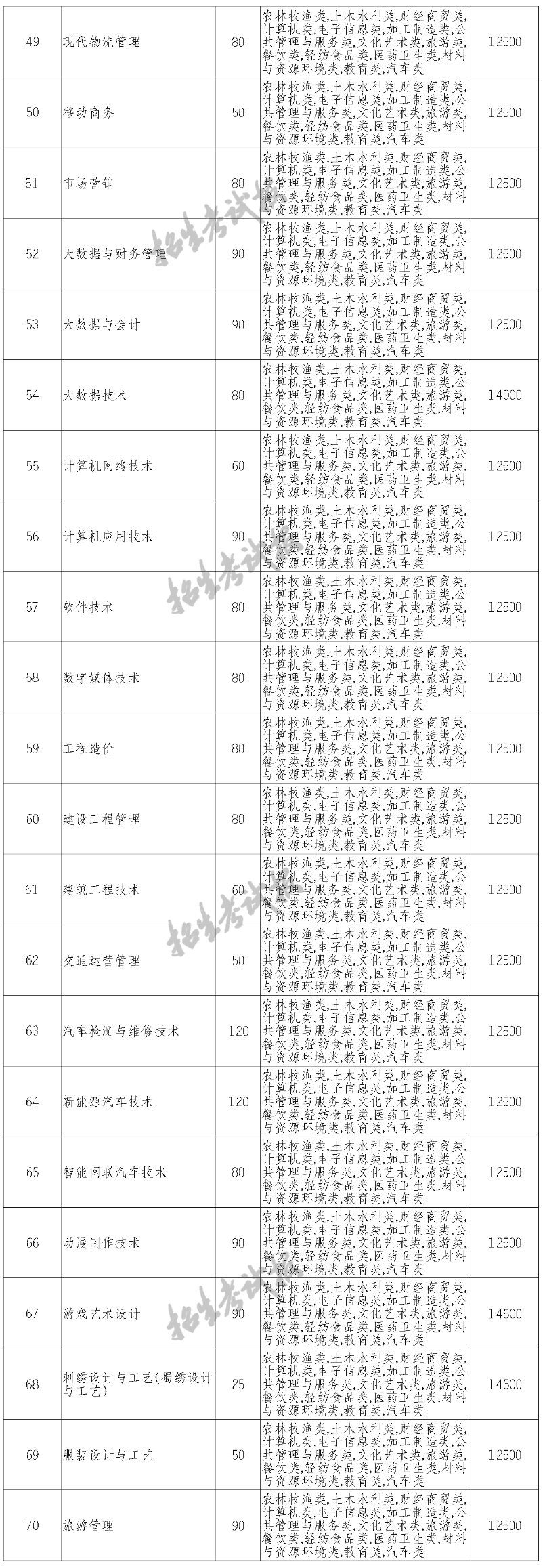 2023四川华新现代职业学院单招学费及各专业学费多少钱一年