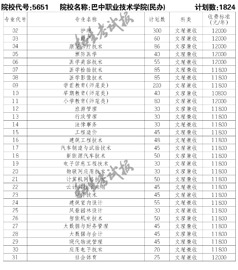 2023巴中职业技术学院单招学费及各专业学费多少钱一年