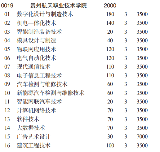 2023贵州航天职业技术学院分类考试招生学费及各专业学费多少钱一年