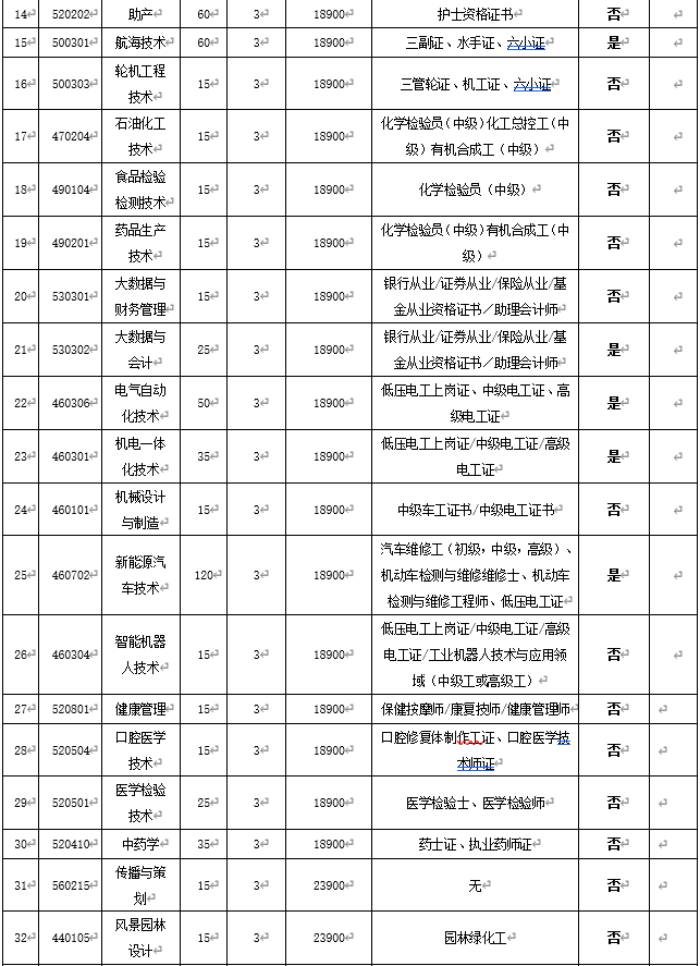 2023年海南科技职业大学高职分类招生章程