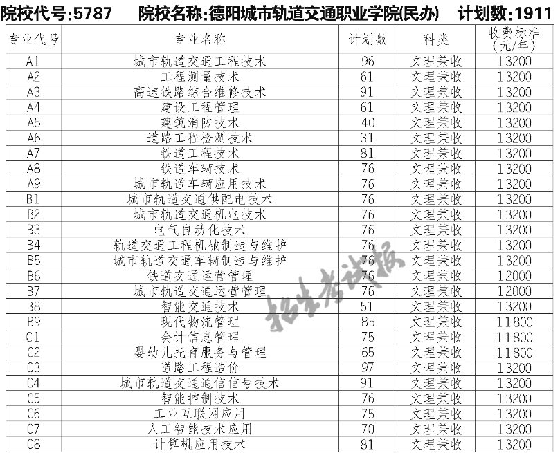 2023德阳城市轨道交通职业学院单招学费及各专业学费多少钱一年
