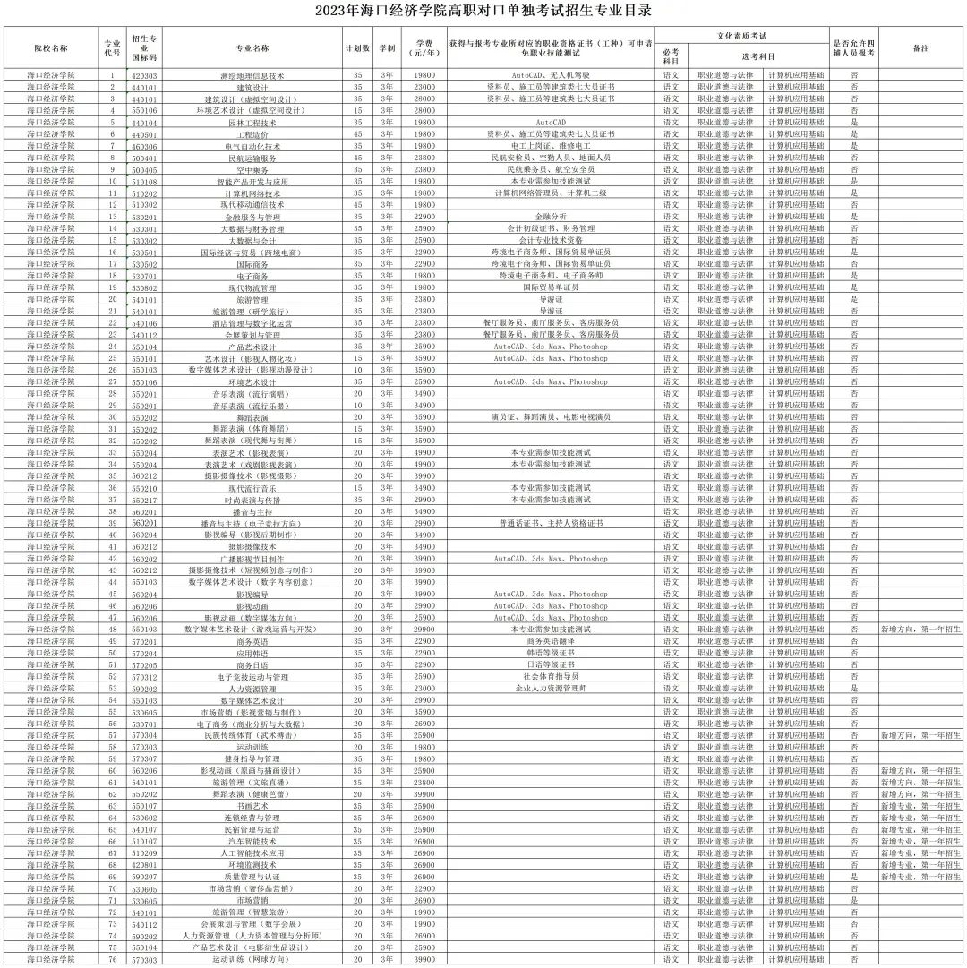 2023年海口经济学院高职分类招生考试工作通知